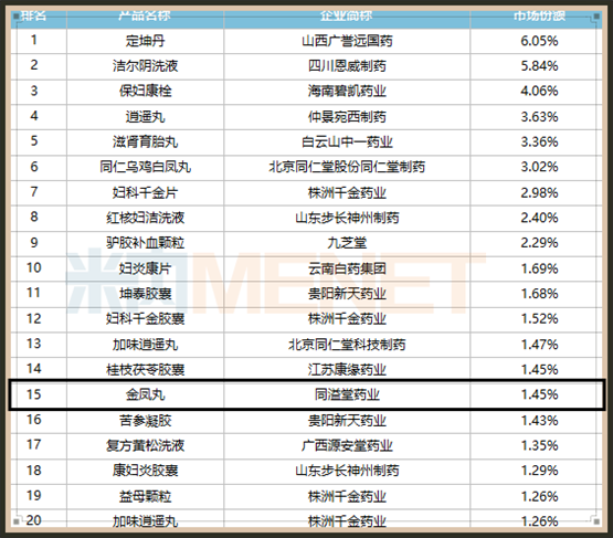 同溢堂金凤丸如何成为重点城市实体药店妇科中成药TOP20的领跑者