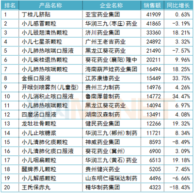 药店最抢手20个儿科中成药 14个过亿品牌，2个产品增长超30%